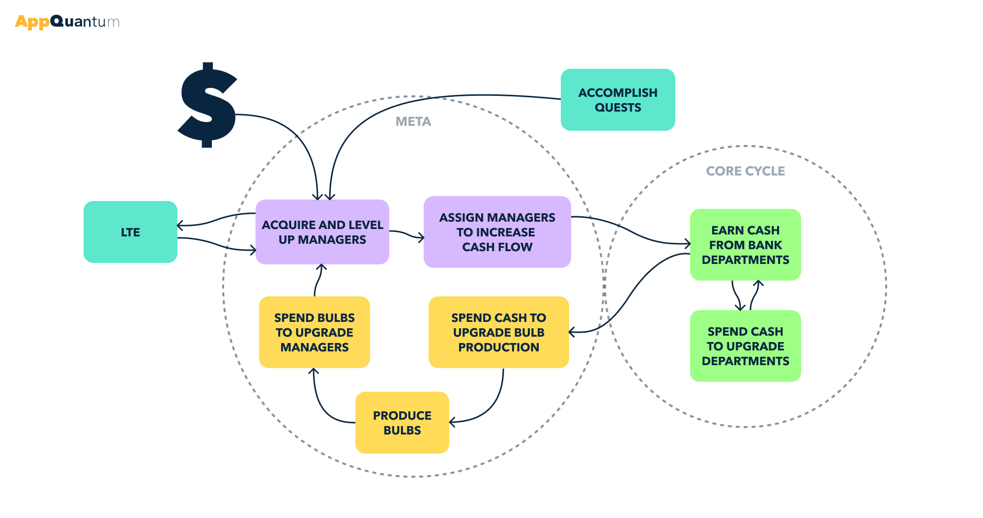 AppQuantum Deconstructs Idle Bank Tycoon: What Makes This Game One of the  Most Successful Projects by Kolibri Games - AppQuantum - Mobile Game  Publisher